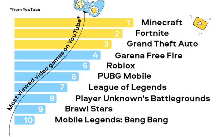 Most viewed youtube online games