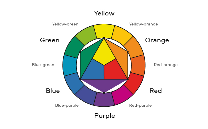 The Dimensions of Colour, traditional colour wheel